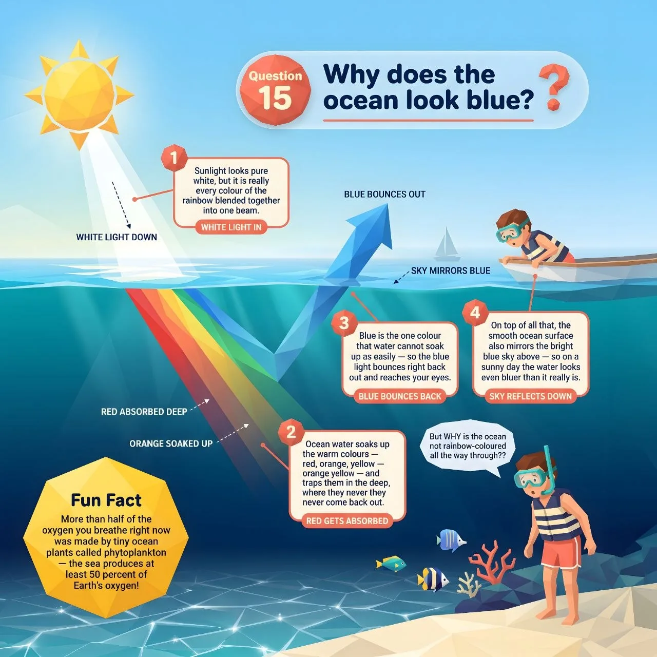 Interior sample page explaining why the ocean looks blue